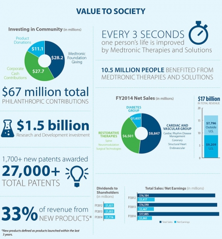Medtronic опубликовала сводный отчет о результатах работы за 2014 год Medtronic опубликовала сводный отчет о результатах работы за 2014 год