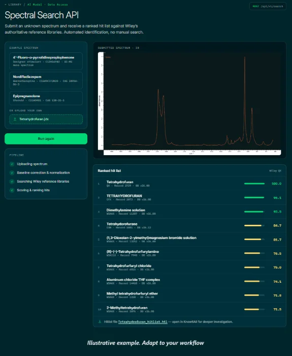 Wiley запустил API для интеграции спектральных данных и аналитики в лабораторные рабочие процессы
